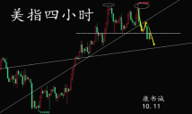 康书诚：10.11美指跌破短期支撑，黄金企稳有望温和反弹