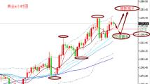  李宛娜：新手怎么炒黄金，黄金多头强势1280即将告破？