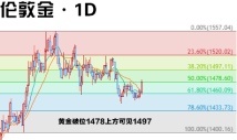 童健杰：12.4黄金暴涨多头狂欢，非农前夕黄金还会涨吗？