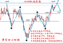 鑫聚金：12.6黄金冲高回落再陷震荡，小非农携手破位一触即发！