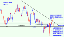 GBPUSD 昨天价格在日线关键压力带收大阴线，可能会出现短线空头交易机会