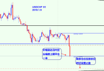 USDCHF 没有比这个更加标准的开仓形态