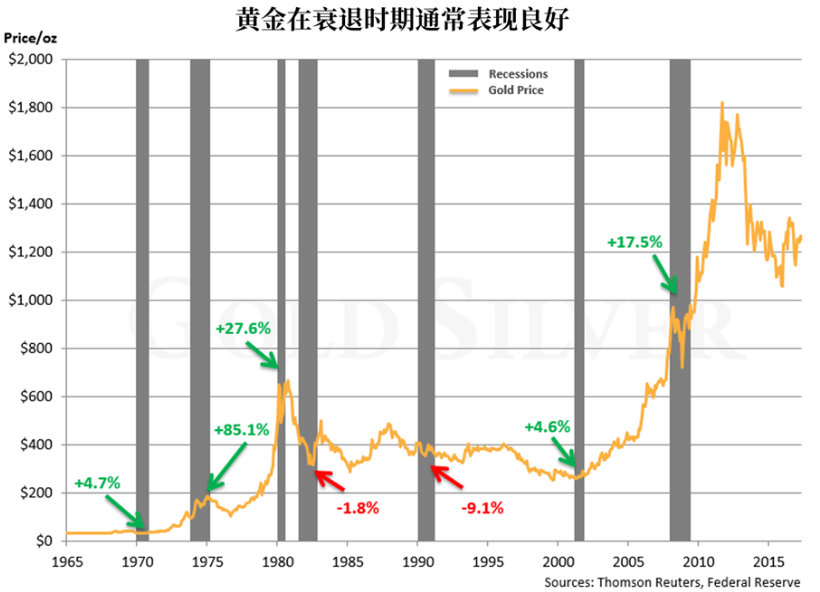 黄金衰退表现.png