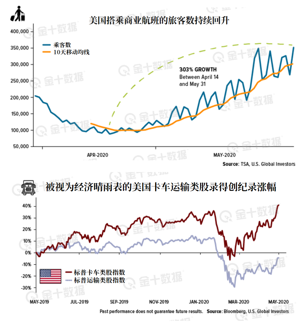 美国运输类复苏.png