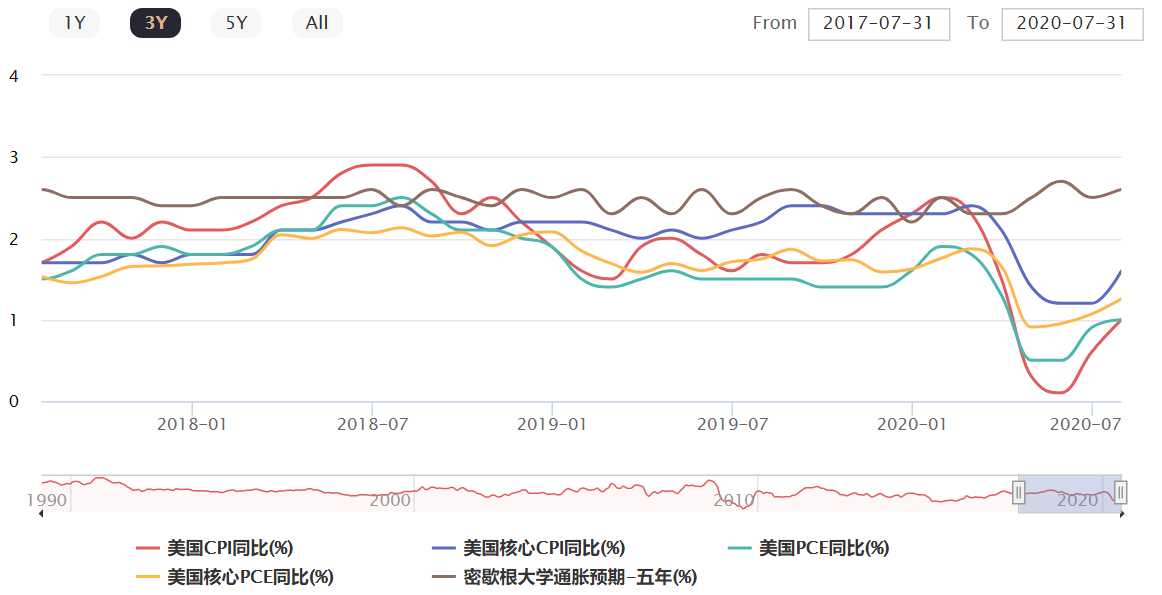 美国通胀数据.png