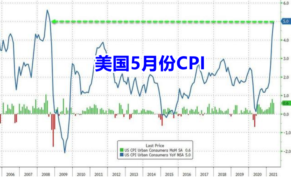 美国5月CPI_副本.png