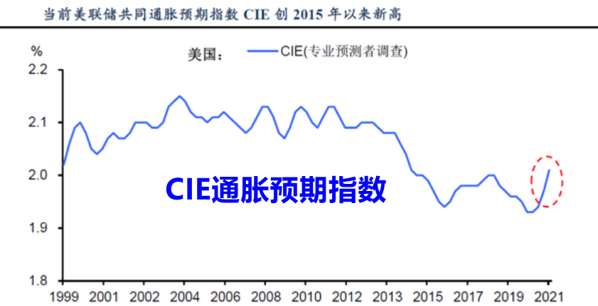 CIE共同通胀预期_副本.png