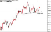 秦初霜：4.12黄金受挫下跌，防守1283依旧看多！