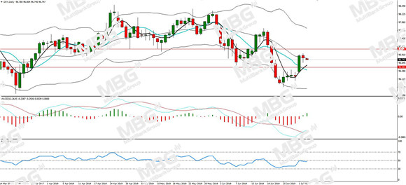 MBG Markets-每日分析-20190703-DXY.jpg