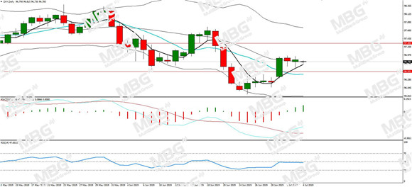 MBG Markets-每日分析-20190704-DXY.jpg