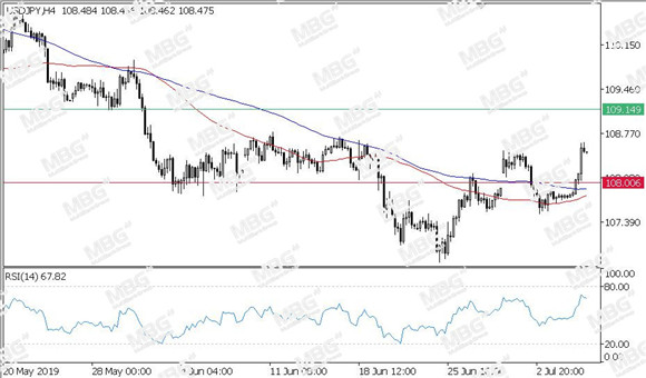 MBG Markets-每日技术-20190708-JPY.jpg