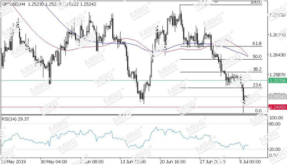 MBG Markets-每日技术-20190708-GBP.jpg