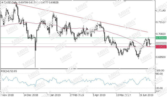 MBG Markets-每日技术-20190708-AUD.jpg