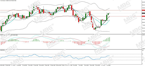 MBG Markets-每日分析-20190709-DXY.jpg