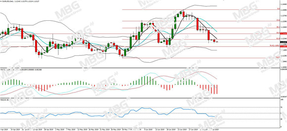 MBG Markets-每日分析-20190709-EUR.jpg