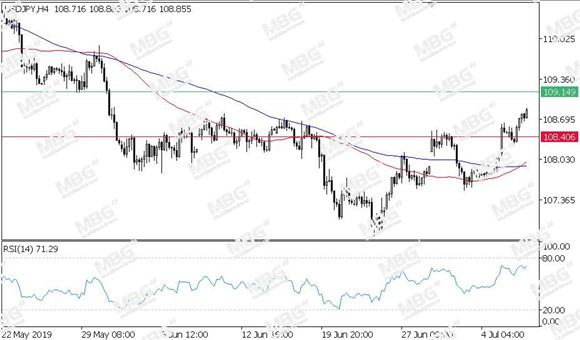 MBG Markets-每日技术-20190709-JPY.jpg