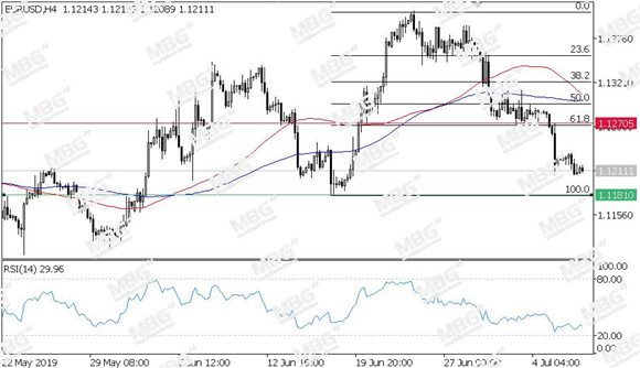 MBG Markets-每日技术-20190709-EUR.jpg