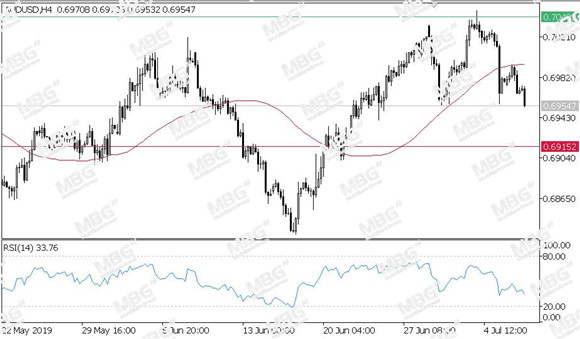 MBG Markets-每日技术-20190709-AUD.jpg