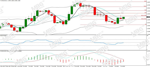 MBG Markets-每日分析-20190715-EUR.jpg