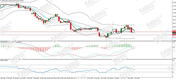 MBG Markets-每日分析-20190715-JPY.jpg