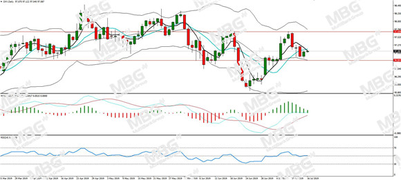 MBG Markets-每日分析-20190716-DXY.jpg