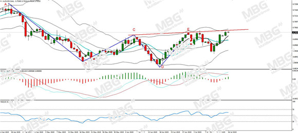 MBG Markets-每日分析-20190716-AUD.jpg