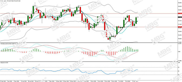 MBG Markets-每日分析-20190717-DXY.jpg