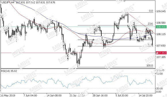 MBG Markets-每日技术-20190718-JPY.jpg