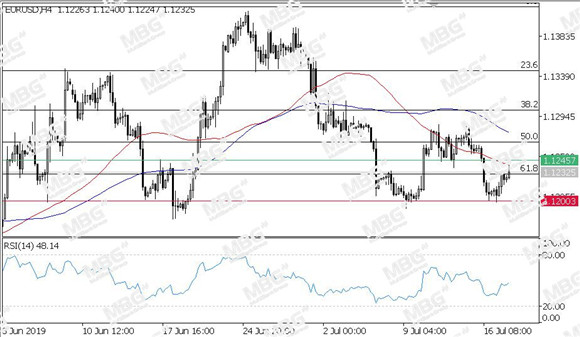 MBG Markets-每日技术-20190718-EUR.jpg