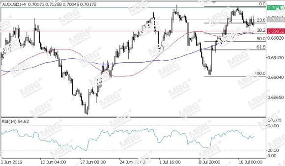 MBG Markets-每日技术-20190718-AUD.jpg