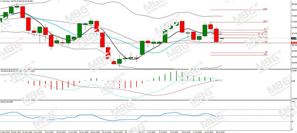 MBG Markets-每日分析-20190719-DXY.jpg