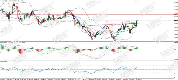 MBG Markets-每日分析-20190719-AUD.jpg