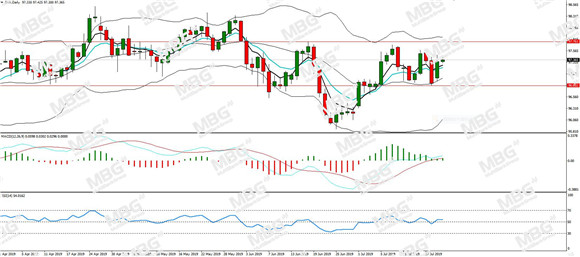 MBG Markets-每日分析-20190722-DXY.jpg