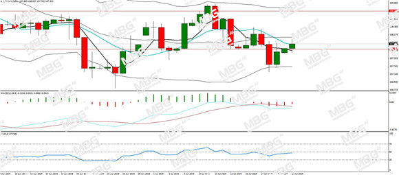 MBG Markets-每日分析-20190722-JPY.jpg