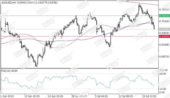 MBG Markets-每日技术-20190724-AUD.jpg