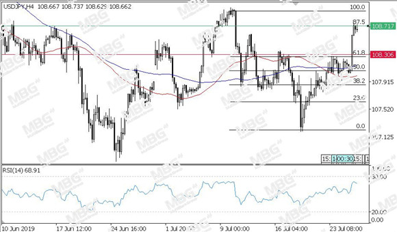 MBG Markets-每日技术-20190726-JPY.jpg