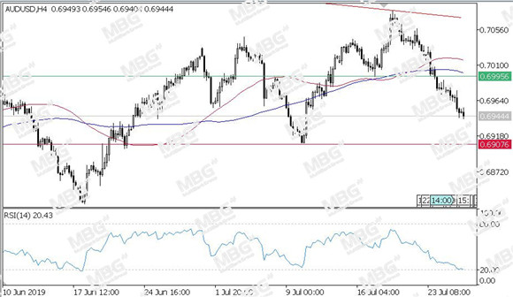 MBG Markets-每日技术-20190726-AUD.jpg