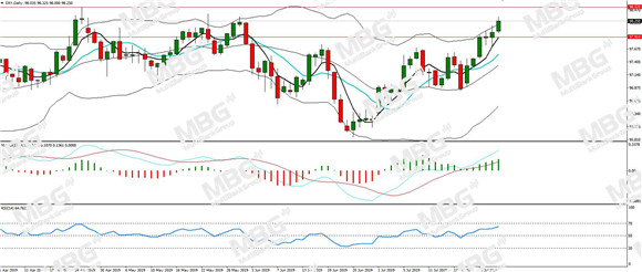 MBG Markets-每日分析-20190729-DXY.jpg