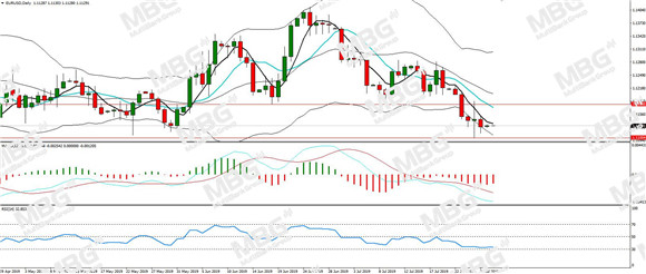 MBG Markets-每日分析-20190729-EUR.jpg