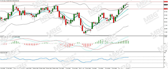 MBG Markets-每日分析-20190731-DXY.jpg