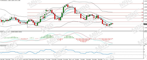 MBG Markets-每日分析-20190731-EUR.jpg