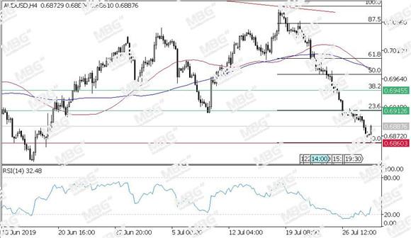 MBG Markets-每日技术-20190731-AUD.jpg