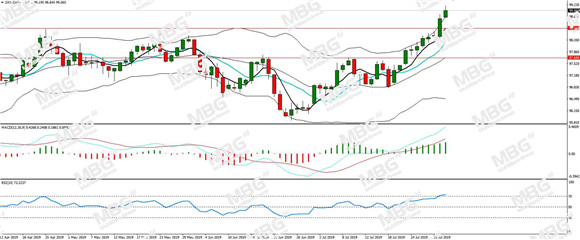 MBG Markets-每日分析-20190801-DXY.jpg