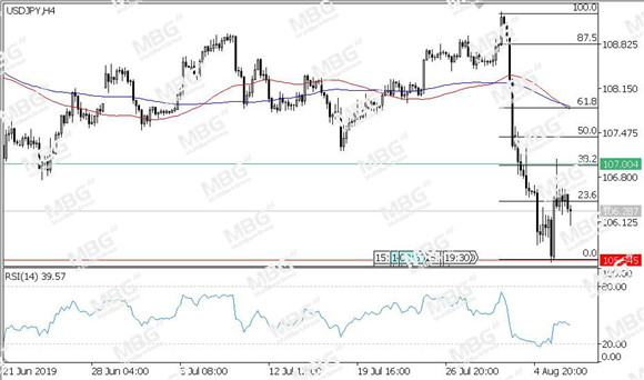 MBG Markets-每日技术-20190807-JPY.jpg