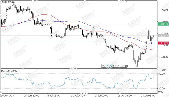 MBG Markets-每日技术-20190807-EUR.jpg