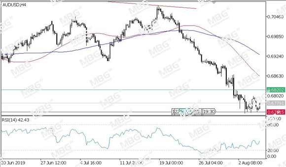 MBG Markets-每日技术-20190807-AUD.jpg