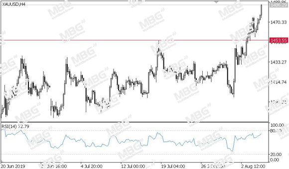 MBG Markets-每日技术-20190807-XAU.jpg