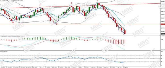 MBG Markets-每日分析-20190807-AUD.jpg