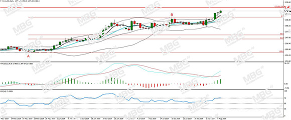 MBG Markets-每日分析-20190807-XAU.jpg