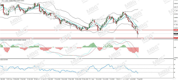 MBG Markets-每日分析-20190808-NZD.jpg